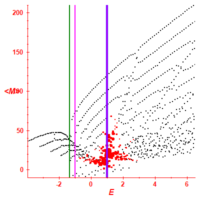 Peres lattice <M>